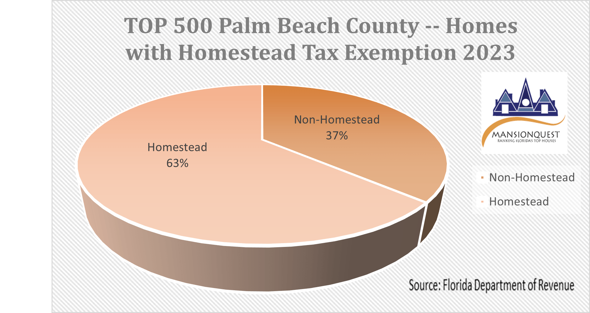 MansionQuest TOP 500 Houses in Palm Beach County